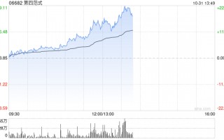 第四范式午后持续走高 股价现涨超16%暂现五连阳