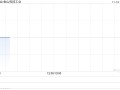 金山科技工业发布GP工业中期业绩 资本股东应占总溢利1448.4万坡元同比增加62.85%