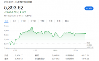 华尔街接连看高6500点！高盛：科技七巨头继续领跑 看好这些股票