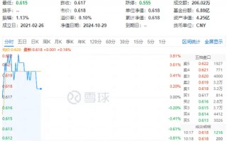 化工板块开盘拉升，化工ETF（516020）盘中上探0.81%！机构：化工行业有望迎来估值修复