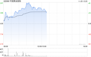 中国黄金国际早盘涨近6% 甲玛矿区复产令三季度扭亏为盈