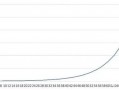 一位投资长春高新的老股民坦言：5年前5178点买入5万长春高新，无视涨跌到现在什么光景？真正的钱生钱