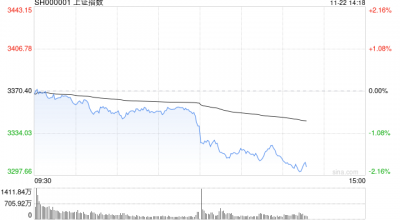 午评：指数早盘调整沪指跌1% AI应用端持续爆发