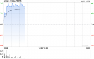 石油股早盘回暖 中海油服及中海油均涨逾3%
