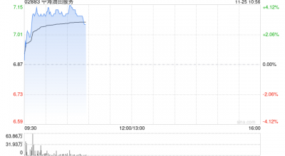 石油股早盘回暖 中海油服及中海油均涨逾3%