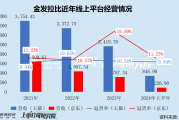 金发拉比终止重组 跨界医美变数未消 业绩承压深陷闭店潮