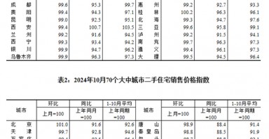 房价涨了跌了？数据公布！