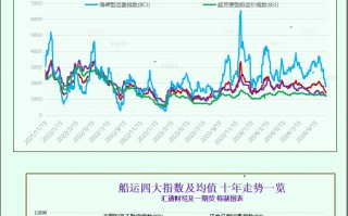 一张图：波罗的海指数跌至九个月以来的最低点，因所有船舶的运费均下跌