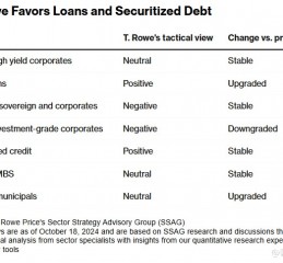 T.Rowe：明年通胀反弹构成压力 不看好高评级信贷
