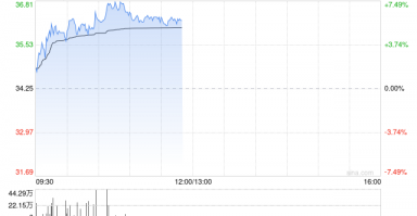 手机产业链早盘上扬 瑞声科技涨近6%丘钛科技涨超4%