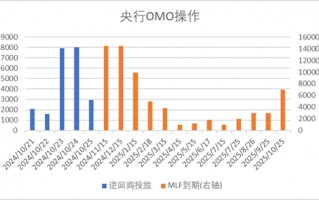 中加基金配置周报|高频经济数据回暖，美债利率再度上行