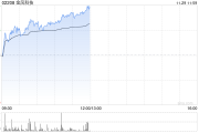 金风科技现涨超3% 机构称风电装机未被市场充分预期