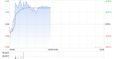 金风科技早盘涨超4% 机构料风电厂商盈利有望持续改善