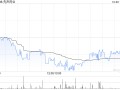 先声药业10月30日斥资661.4万港元回购94万股