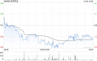 先声药业10月30日斥资661.4万港元回购94万股