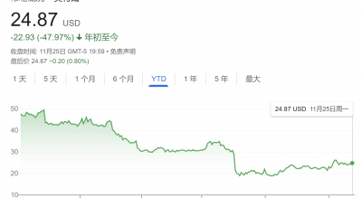 史上最大之一的科技并购泡汤？高通收购英特尔兴趣据称已降温