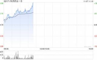 科济药业-B早盘涨逾11% CT0590临床数据表现亮眼