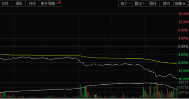 突然，大跌16%！发生了什么？