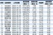 A股打新“赚钱效应”爆棚！超六成新股涨幅翻倍，中一签最高浮盈18万元