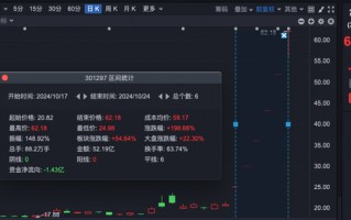 6天暴涨近200%！股东今天减持了近2亿元