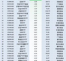 最不受欢迎ETF：11月25日华泰柏瑞沪深300ETF遭净赎回14.24亿元，国泰证券ETF遭净赎回2.28亿元