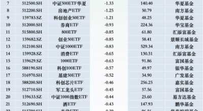 最不受欢迎ETF：11月25日华泰柏瑞沪深300ETF遭净赎回14.24亿元，国泰证券ETF遭净赎回2.28亿元