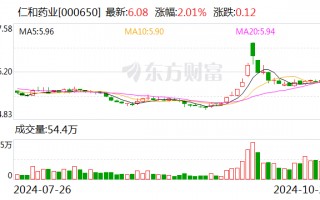 财报透视｜业绩双降！仁和药业三季度净利大幅下滑57.3%，销售费用是研发投入的15倍