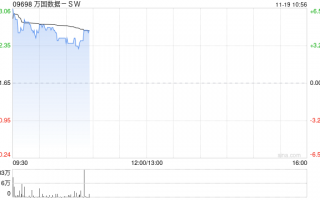 万国数据-SW早盘涨逾4% 大摩给予其“增持”评级