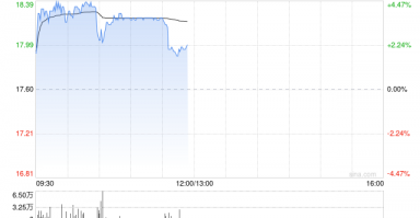 万国数据-SW早盘涨逾4% 大摩给予其“增持”评级