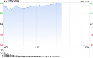 午盘：美股再创新高 三大股指涨幅均超2%