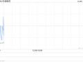 华润医药：华润博雅生物前三季度净利润约4.12亿元 同比减少13.01%