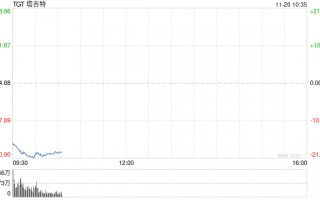 塔吉特股价盘前重挫 此前该公司下调盈利预期