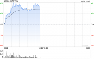 名创优品盘中涨超6% 中长期IP战略有望拉动公司盈利能力