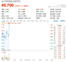 地产板块逆市走强！招商蛇口领涨近7%，地产ETF（159707）上扬1.31%，冲击日线四连阳