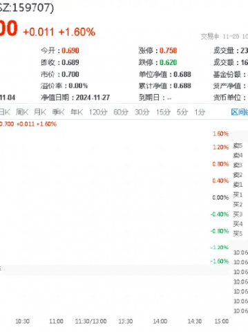 地产板块逆市走强！招商蛇口领涨近7%，地产ETF（159707）上扬1.31%，冲击日线四连阳