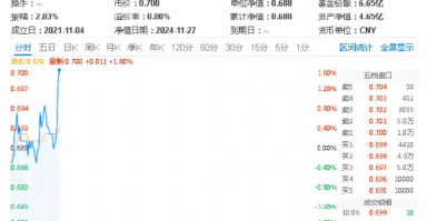 地产板块逆市走强！招商蛇口领涨近7%，地产ETF（159707）上扬1.31%，冲击日线四连阳