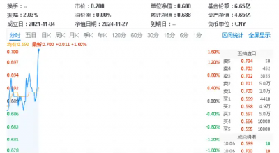 地产板块逆市走强！招商蛇口领涨近7%，地产ETF（159707）上扬1.31%，冲击日线四连阳