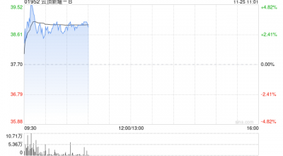 云顶新耀-B现涨逾3% 近日公布依拉环素(依嘉)两项体外积极性研究结果