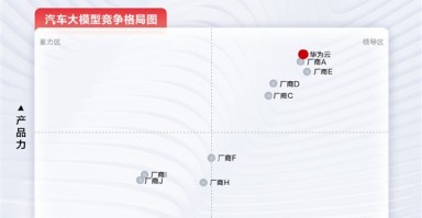 华为盘古汽车大模型夺得第一 300+家车企都选它