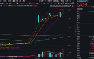 又双叒叕新高！金融科技ETF（159851）放量暴涨超8%，古鳌科技、赢时胜20CM涨停，高弹性持续被验证！