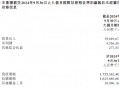 渤海银行：前三季度实现净利润47.66亿元