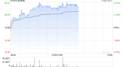 新秀丽早盘涨逾3% 管理层称四季度至今已较三季度出现好转