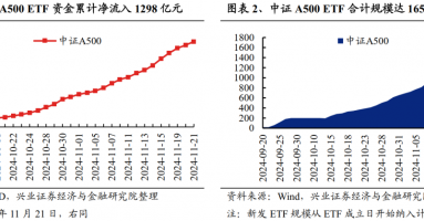 兴证策略：谁在买A500ETF？