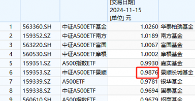 景顺长城基金1.57万户投资者很难过！景顺长城A500ETF成立以来亏1%！短短50天，跑输第一名华泰柏瑞3%