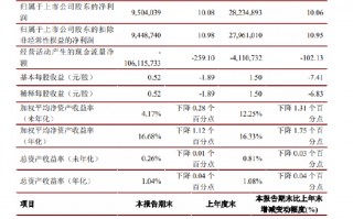 江苏银行：前三季度实现归母净利润282.35亿元 同比增长10.06%