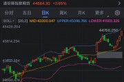 美股涨势迅猛：道指、纳指涨超1%，道指、标普500指数创新高