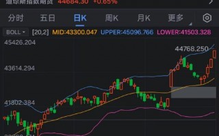 美股涨势迅猛：道指、纳指涨超1%，道指、标普500指数创新高