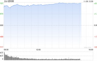 早盘：道指飙升1200点 三大股指均创盘中历史新高