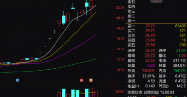 13天8个涨停，有研新材表示固态电池产品收入占比小，提示风险。