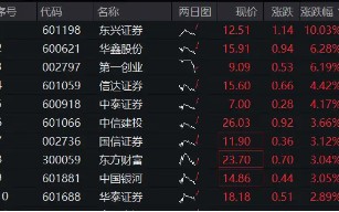 “旗手”再拉升，东兴证券涨停，券商ETF（512000）涨超2%，机构：看好业绩估值双升的券商